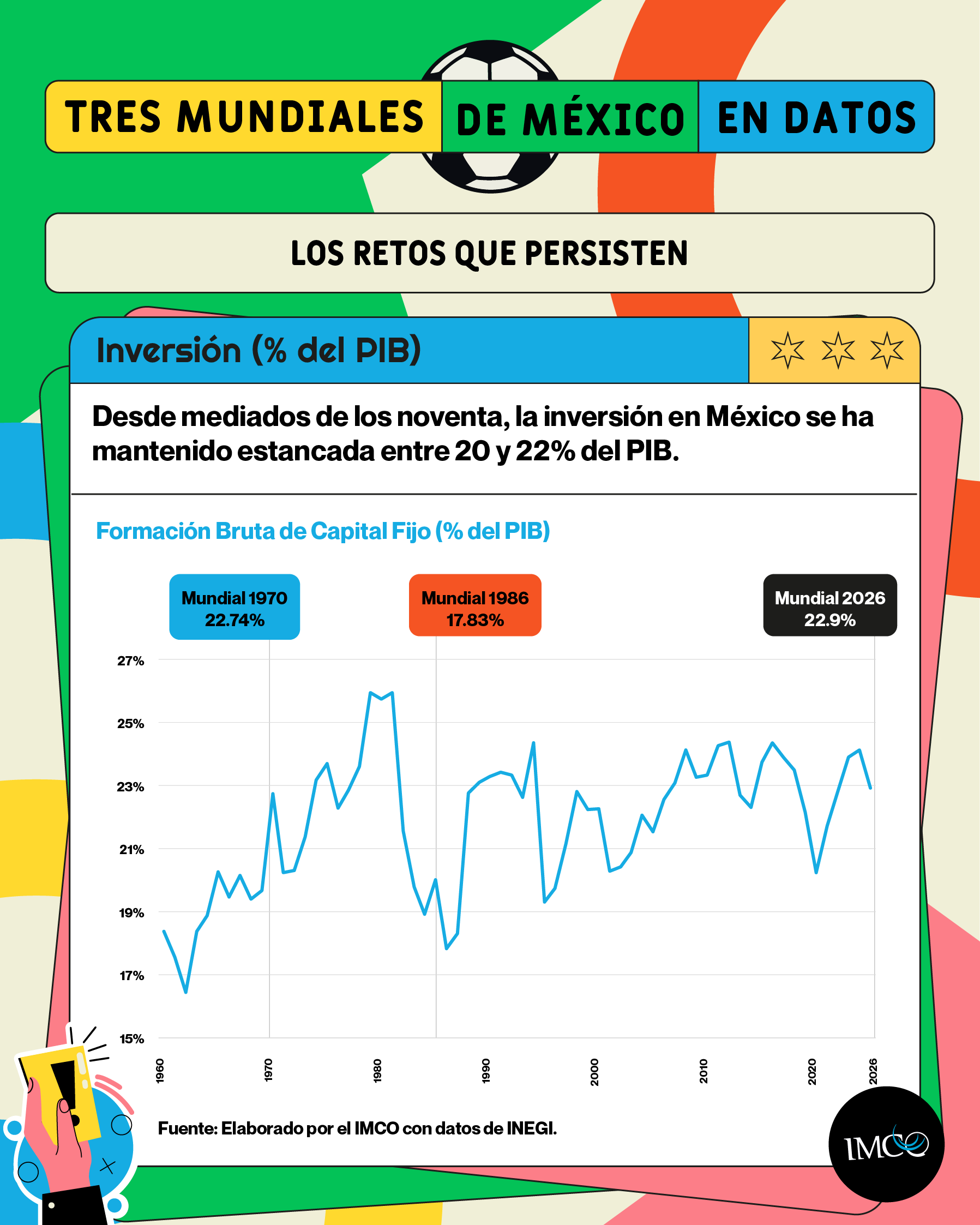 Gráfica de Inversión % PIB
